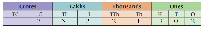 enter the seven crore fifty two-lakh twenty-one thousand three hundred two into the above place value